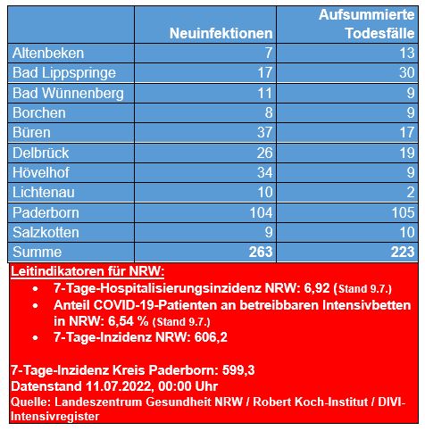 Corona-Update vom 11. Juli 2022